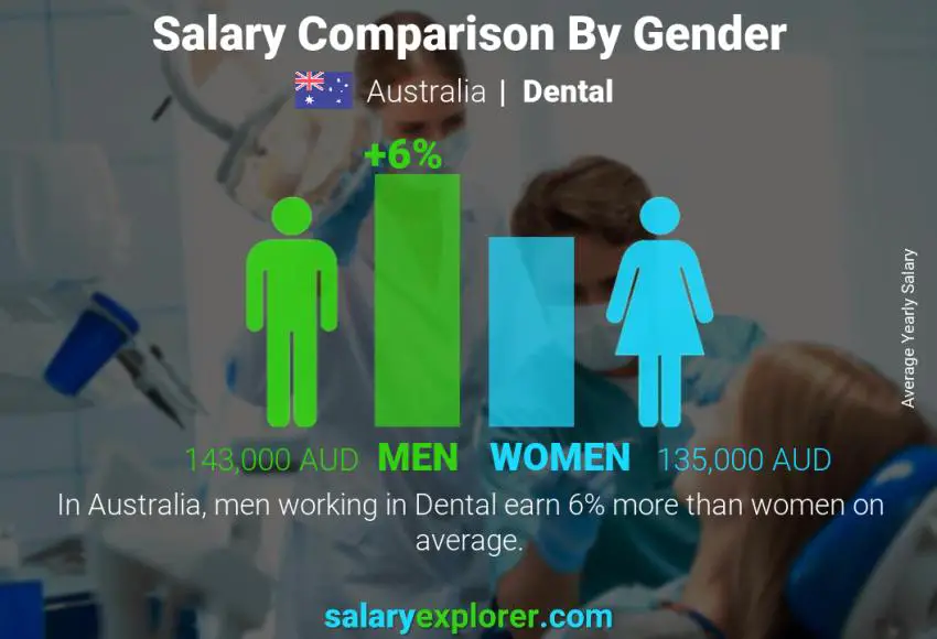 Salary comparison by gender Australia Dental yearly