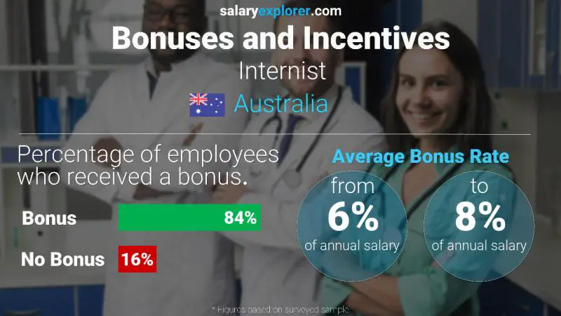 Annual Salary Bonus Rate Australia Internist