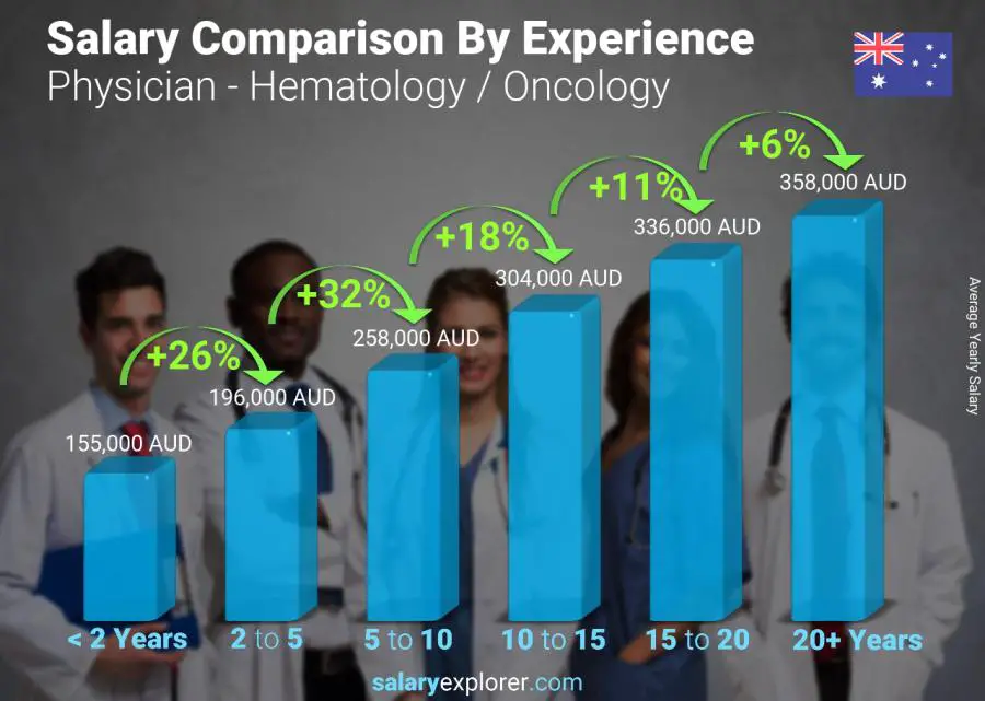 Salary comparison by years of experience yearly Australia Physician - Hematology / Oncology