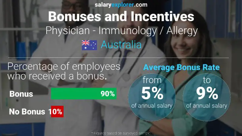 Annual Salary Bonus Rate Australia Physician - Immunology / Allergy