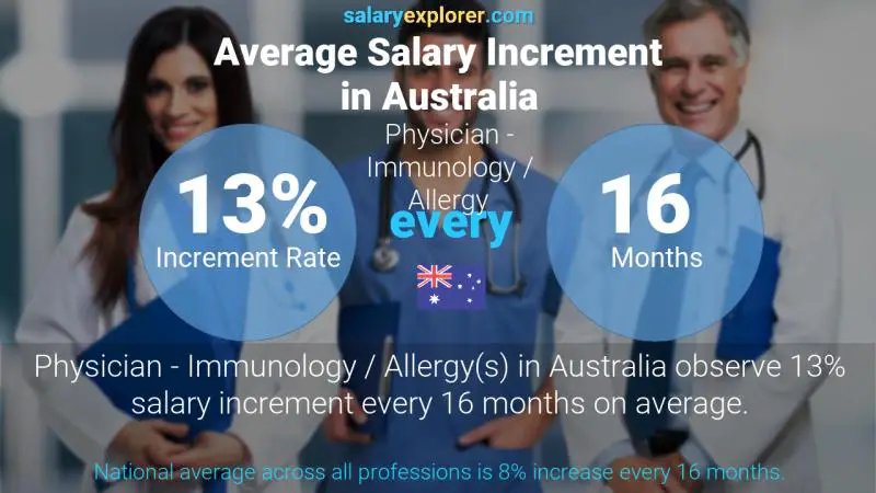 Annual Salary Increment Rate Australia Physician - Immunology / Allergy
