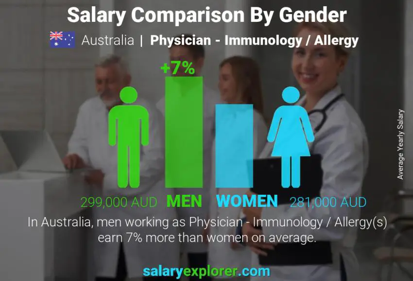 Salary comparison by gender Australia Physician - Immunology / Allergy yearly