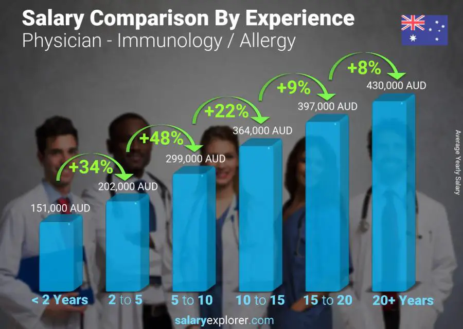 Salary comparison by years of experience yearly Australia Physician - Immunology / Allergy