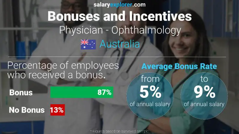Annual Salary Bonus Rate Australia Physician - Ophthalmology