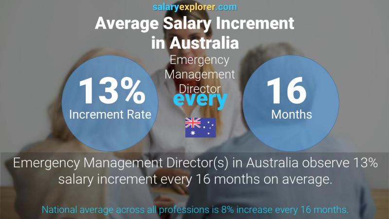 Annual Salary Increment Rate Australia Emergency Management Director