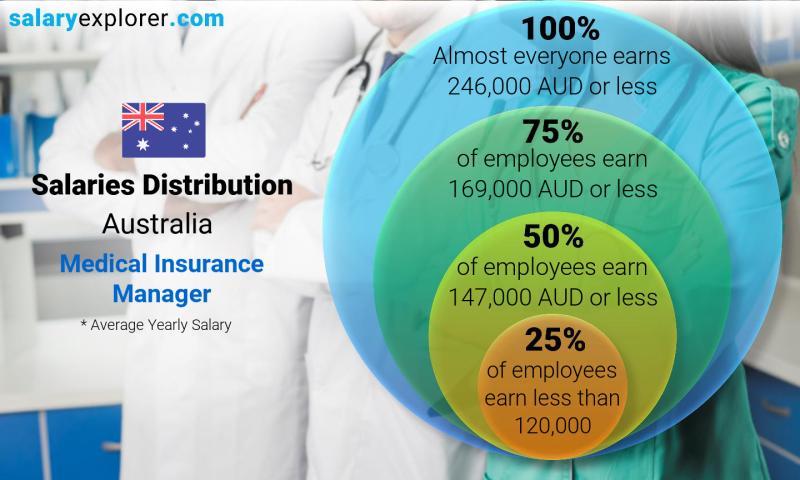 Median and salary distribution Australia Medical Insurance Manager yearly