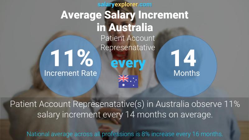 Annual Salary Increment Rate Australia Patient Account Represenatative