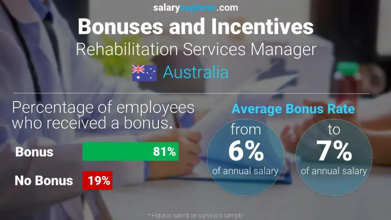 Annual Salary Bonus Rate Australia Rehabilitation Services Manager