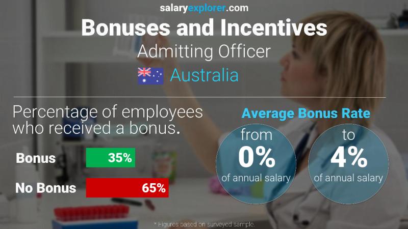 Annual Salary Bonus Rate Australia Admitting Officer