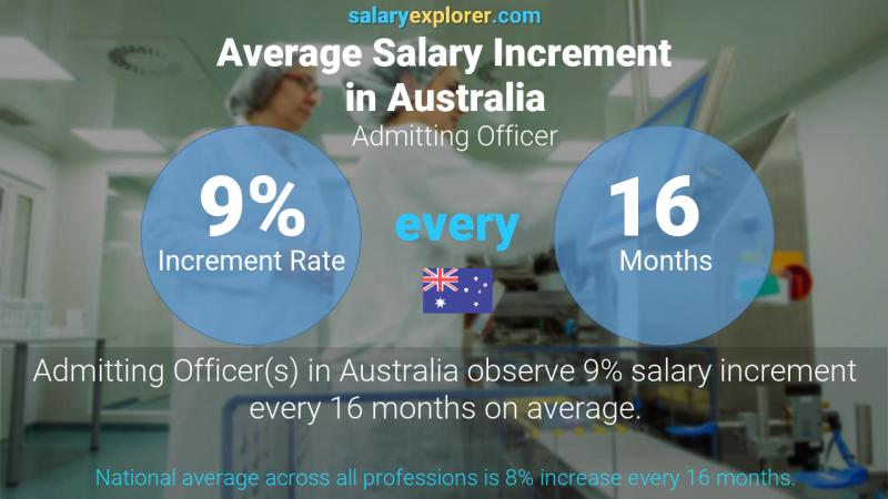 Annual Salary Increment Rate Australia Admitting Officer