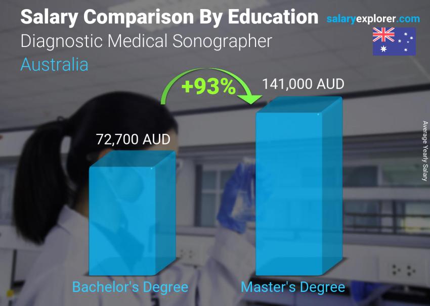 Salary comparison by education level yearly Australia Diagnostic Medical Sonographer