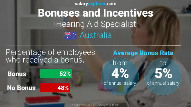 Annual Salary Bonus Rate Australia Hearing Aid Specialist