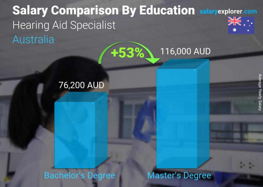 Salary comparison by education level yearly Australia Hearing Aid Specialist