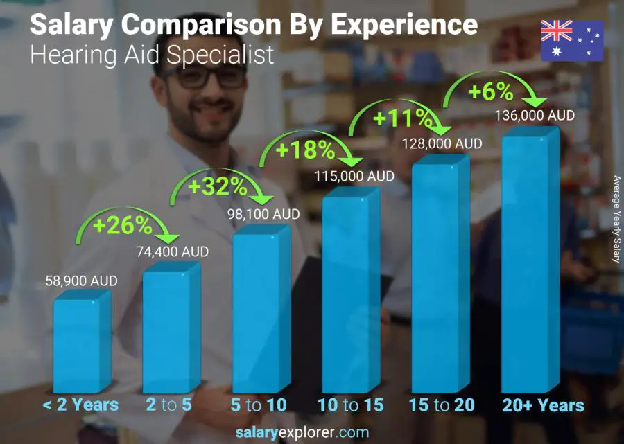 Salary comparison by years of experience yearly Australia Hearing Aid Specialist