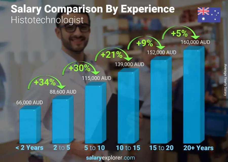 Salary comparison by years of experience yearly Australia Histotechnologist