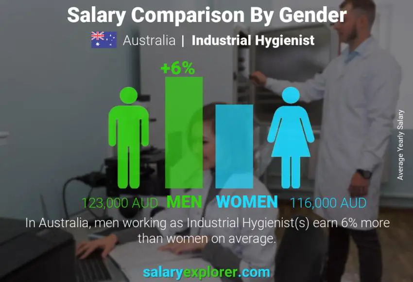 Salary comparison by gender Australia Industrial Hygienist yearly