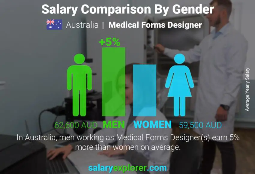 Salary comparison by gender Australia Medical Forms Designer yearly