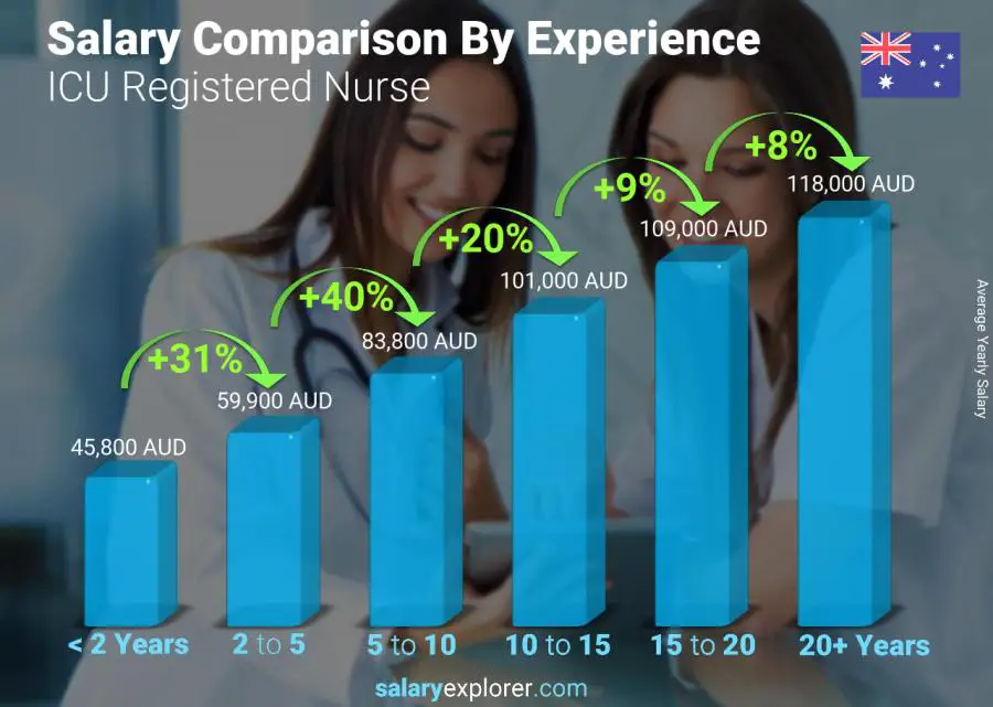 Salary comparison by years of experience yearly Australia ICU Registered Nurse