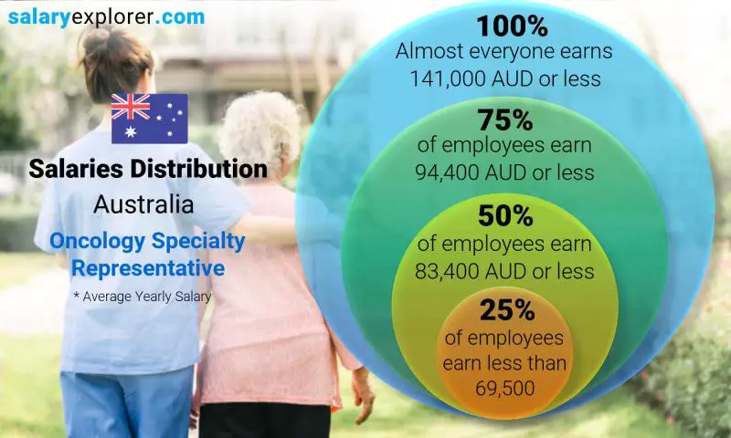 Median and salary distribution Australia Oncology Specialty Representative yearly