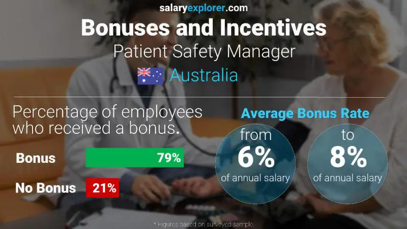 Annual Salary Bonus Rate Australia Patient Safety Manager