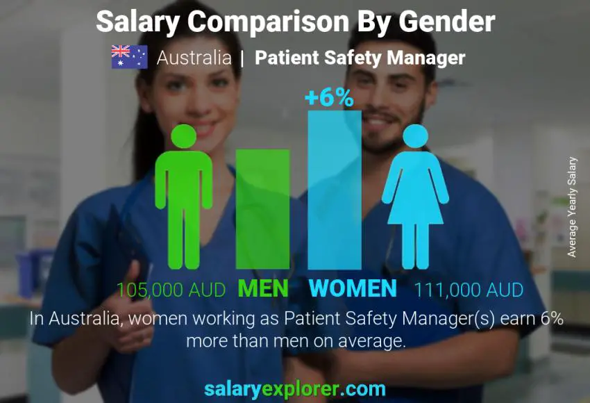 Salary comparison by gender Australia Patient Safety Manager yearly
