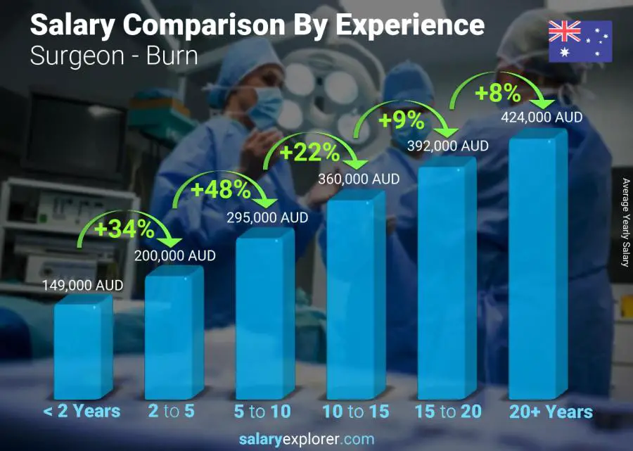 Salary comparison by years of experience yearly Australia Surgeon - Burn