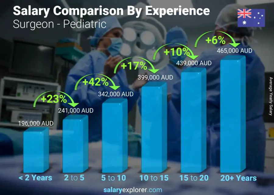 Salary comparison by years of experience yearly Australia Surgeon - Pediatric