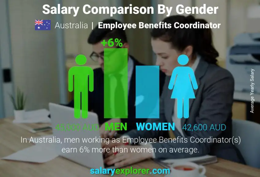 Salary comparison by gender Australia Employee Benefits Coordinator yearly
