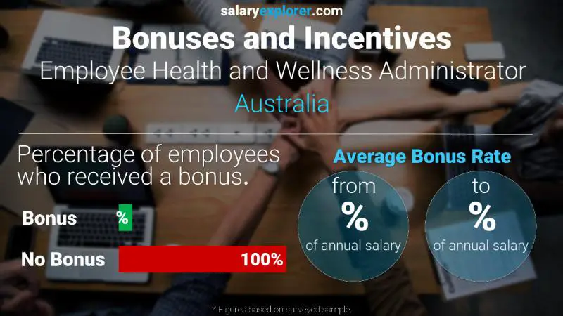 Annual Salary Bonus Rate Australia Employee Health and Wellness Administrator
