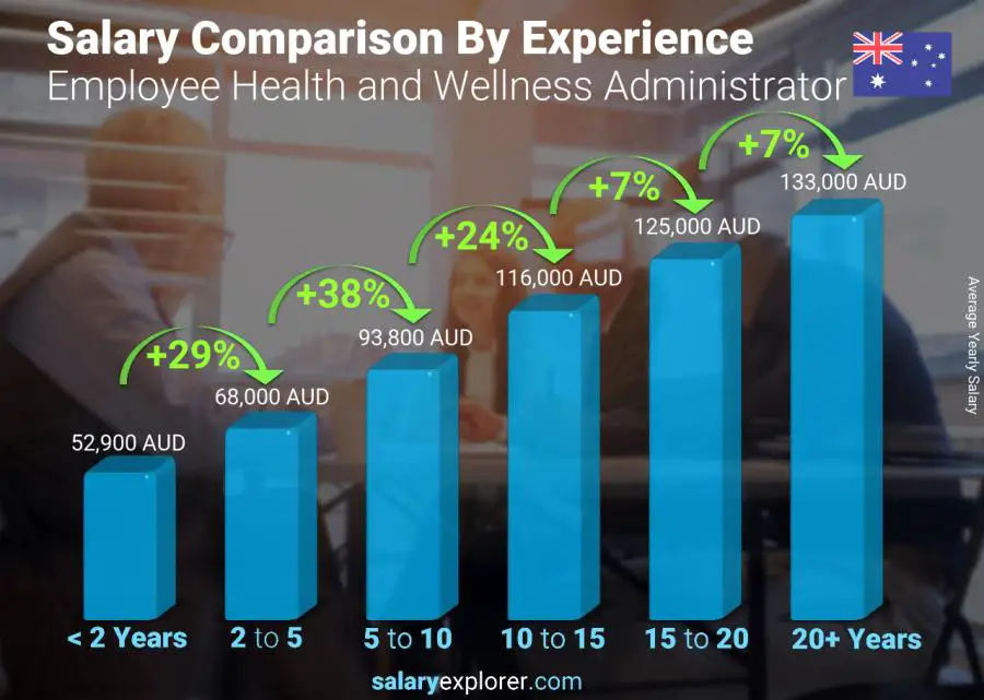 Salary comparison by years of experience yearly Australia Employee Health and Wellness Administrator