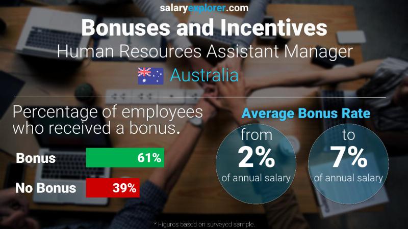 Annual Salary Bonus Rate Australia Human Resources Assistant Manager