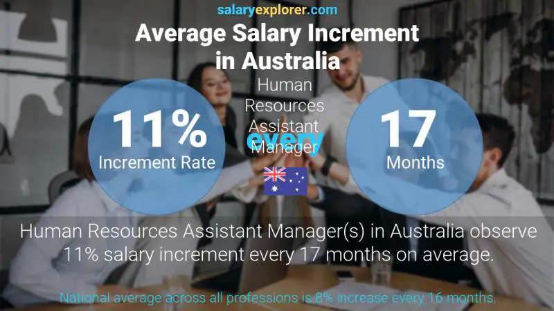 Annual Salary Increment Rate Australia Human Resources Assistant Manager