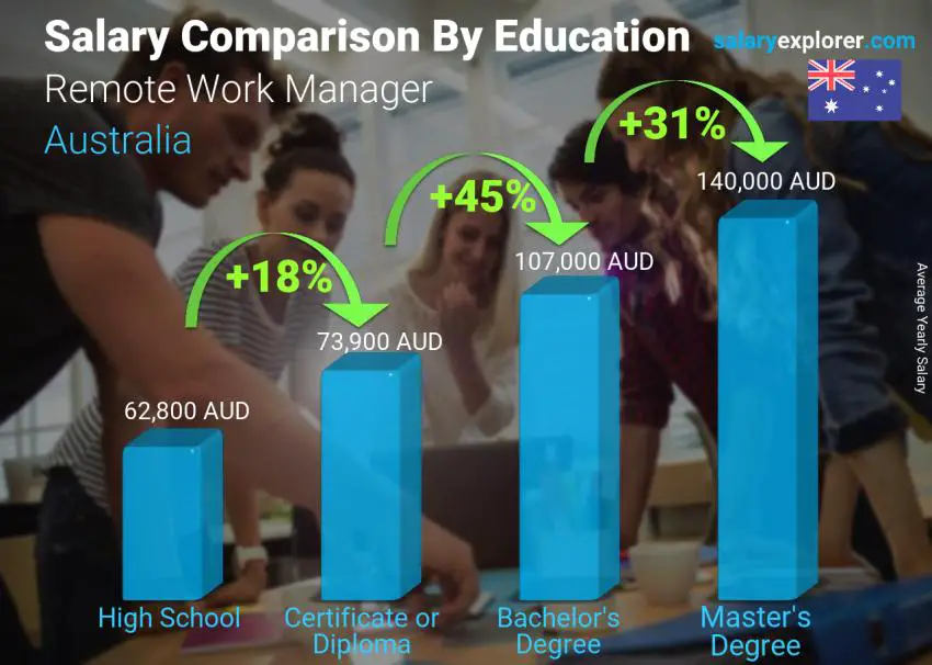 Salary comparison by education level yearly Australia Remote Work Manager