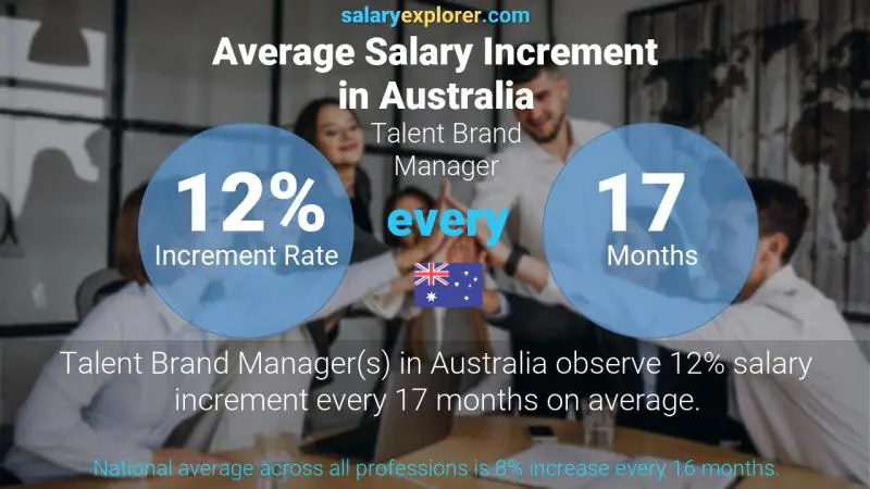 Annual Salary Increment Rate Australia Talent Brand Manager