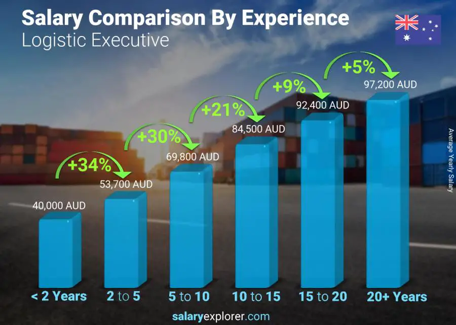 Salary comparison by years of experience yearly Australia Logistic Executive