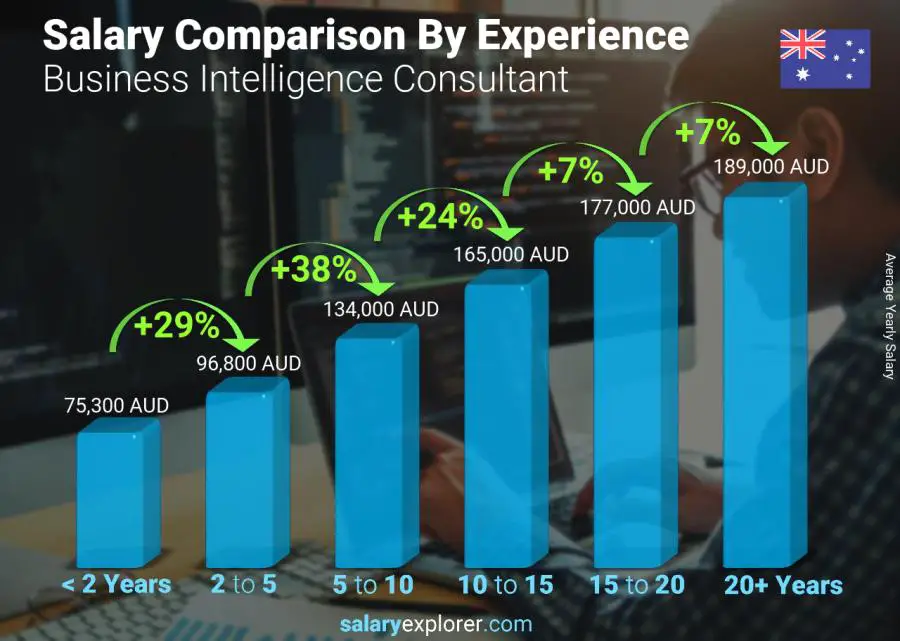 Salary comparison by years of experience yearly Australia Business Intelligence Consultant