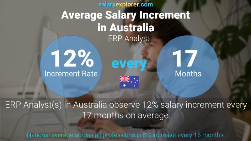 Annual Salary Increment Rate Australia ERP Analyst