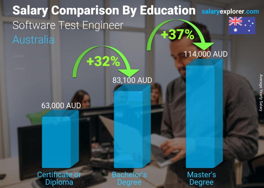 Salary comparison by education level yearly Australia Software Test Engineer