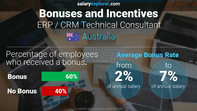 Annual Salary Bonus Rate Australia ERP / CRM Technical Consultant