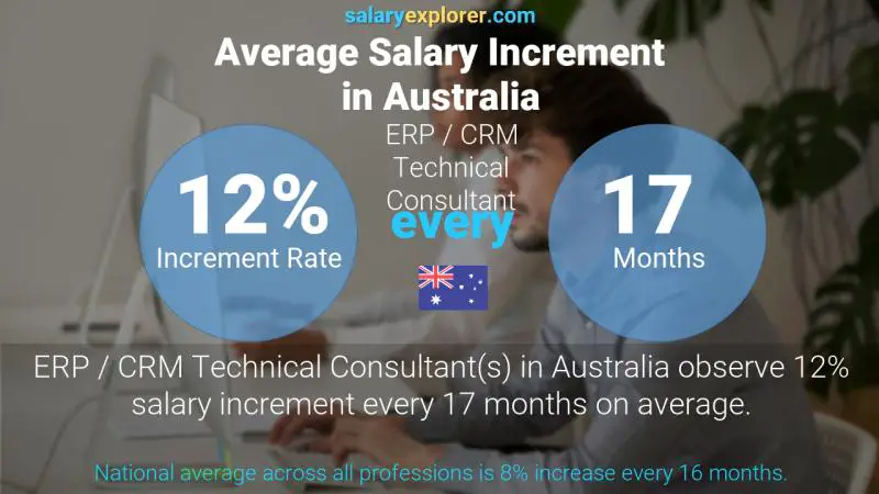 Annual Salary Increment Rate Australia ERP / CRM Technical Consultant