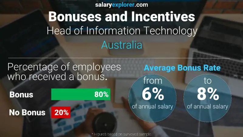 Annual Salary Bonus Rate Australia Head of Information Technology