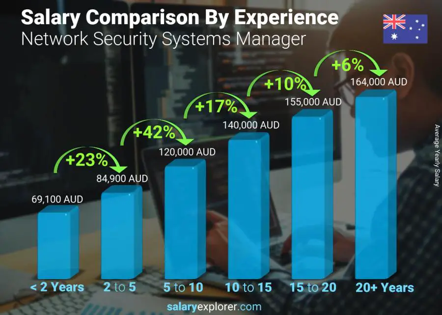 Salary comparison by years of experience yearly Australia Network Security Systems Manager