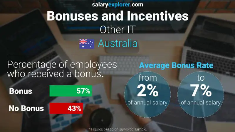 Annual Salary Bonus Rate Australia Other IT