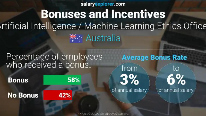 Annual Salary Bonus Rate Australia Artificial Intelligence / Machine Learning Ethics Officer
