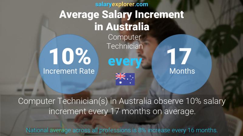 Annual Salary Increment Rate Australia Computer Technician