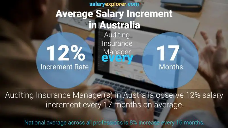 Annual Salary Increment Rate Australia Auditing Insurance Manager