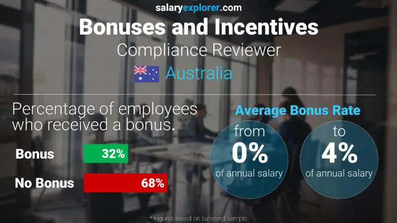 Annual Salary Bonus Rate Australia Compliance Reviewer