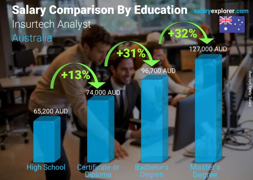 Salary comparison by education level yearly Australia Insurtech Analyst