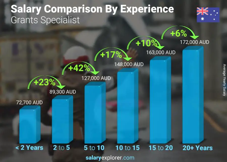 Salary comparison by years of experience yearly Australia Grants Specialist