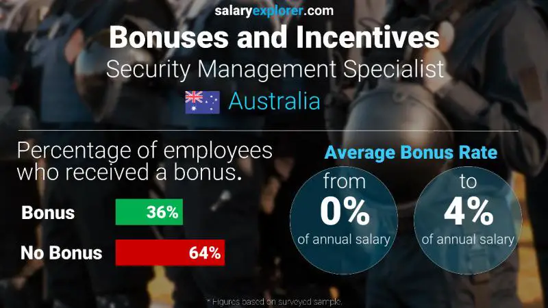 Annual Salary Bonus Rate Australia Security Management Specialist